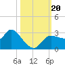 New Port Richey tide chart for Friday, October 20, 2023