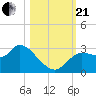 New Port Richey tide chart for Saturday, October 21, 2023