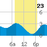 New Port Richey tide chart for Monday, October 23, 2023