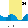 New Port Richey tide chart for Tuesday, October 24, 2023