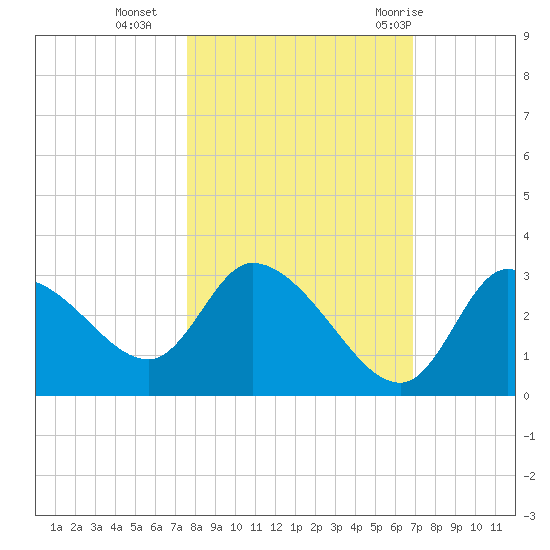 New Port Richey tide chart for Wednesday, October 25, 2023