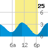 New Port Richey tide chart for Wednesday, October 25, 2023
