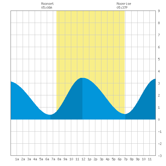 New Port Richey tide chart for Thursday, October 26, 2023