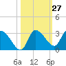 New Port Richey tide chart for Friday, October 27, 2023