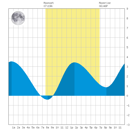 New Port Richey tide chart for Saturday, October 28, 2023