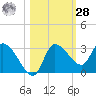 New Port Richey tide chart for Saturday, October 28, 2023