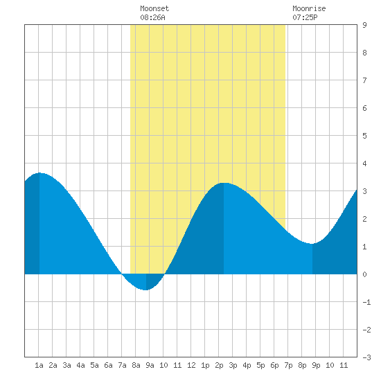 New Port Richey tide chart for Sunday, October 29, 2023