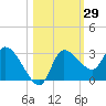 New Port Richey tide chart for Sunday, October 29, 2023