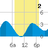 New Port Richey tide chart for Monday, October 2, 2023