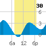 New Port Richey tide chart for Monday, October 30, 2023