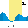 New Port Richey tide chart for Tuesday, October 31, 2023