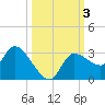 New Port Richey tide chart for Tuesday, October 3, 2023