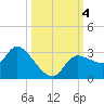 New Port Richey tide chart for Wednesday, October 4, 2023