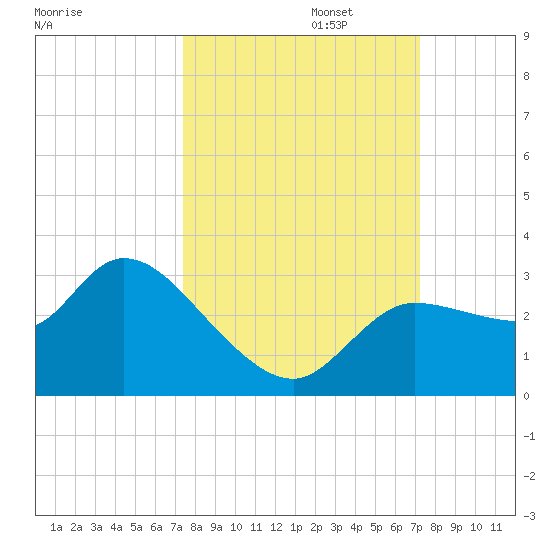 New Port Richey tide chart for Thursday, October 5, 2023