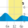New Port Richey tide chart for Thursday, October 5, 2023