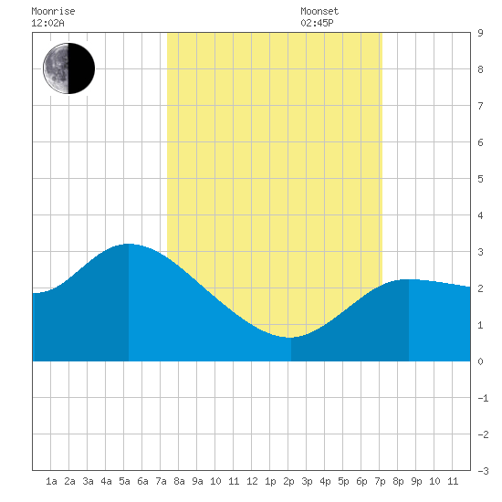 New Port Richey tide chart for Friday, October 6, 2023