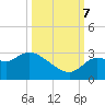 New Port Richey tide chart for Saturday, October 7, 2023
