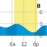 New Port Richey tide chart for Sunday, October 8, 2023