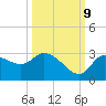 New Port Richey tide chart for Monday, October 9, 2023