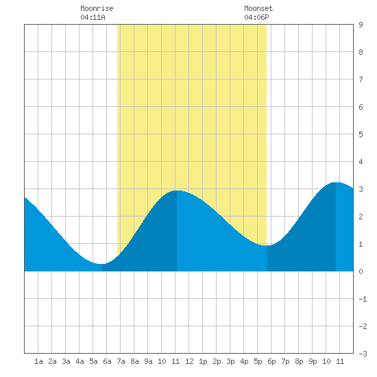 New Port Richey tide chart for Friday, November 10, 2023