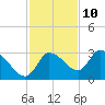 New Port Richey tide chart for Friday, November 10, 2023