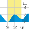 New Port Richey tide chart for Saturday, November 11, 2023