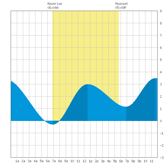 New Port Richey tide chart for Sunday, November 12, 2023