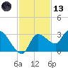 New Port Richey tide chart for Monday, November 13, 2023