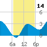New Port Richey tide chart for Tuesday, November 14, 2023