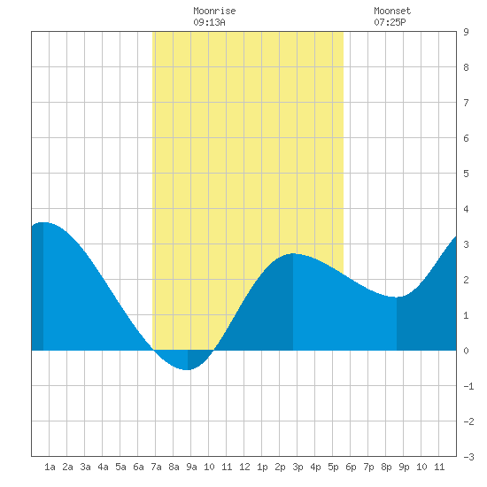 New Port Richey tide chart for Wednesday, November 15, 2023
