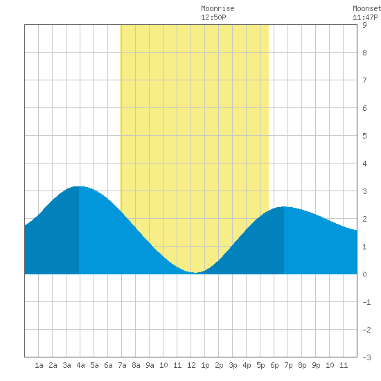 New Port Richey tide chart for Sunday, November 19, 2023