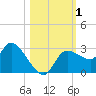 New Port Richey tide chart for Wednesday, November 1, 2023