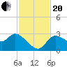 New Port Richey tide chart for Monday, November 20, 2023