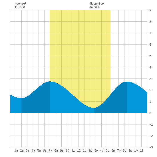 New Port Richey tide chart for Tuesday, November 21, 2023