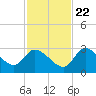 New Port Richey tide chart for Wednesday, November 22, 2023