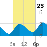 New Port Richey tide chart for Thursday, November 23, 2023
