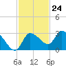 New Port Richey tide chart for Friday, November 24, 2023