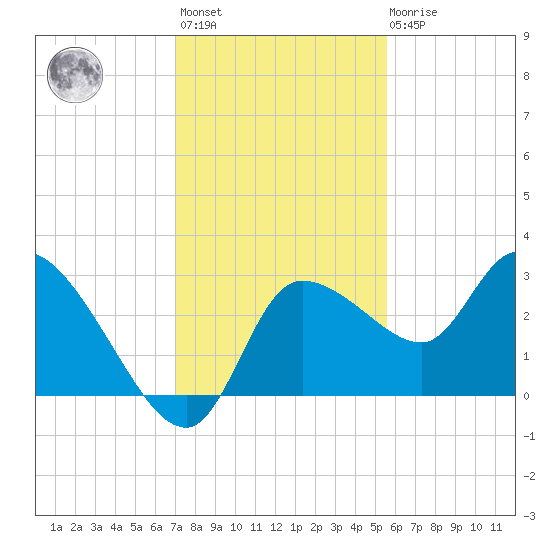 New Port Richey tide chart for Monday, November 27, 2023