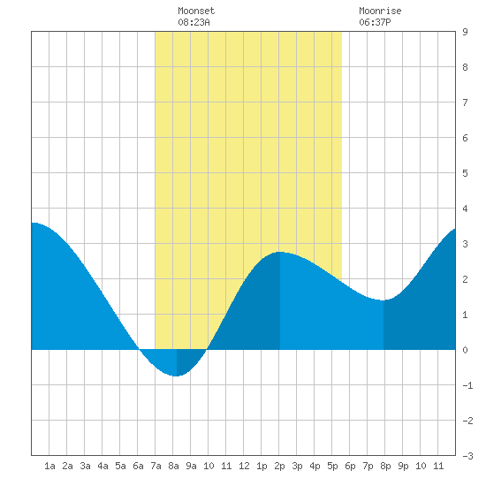 New Port Richey tide chart for Tuesday, November 28, 2023
