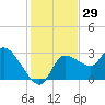 New Port Richey tide chart for Wednesday, November 29, 2023