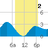 New Port Richey tide chart for Thursday, November 2, 2023
