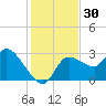 New Port Richey tide chart for Thursday, November 30, 2023