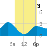 New Port Richey tide chart for Friday, November 3, 2023