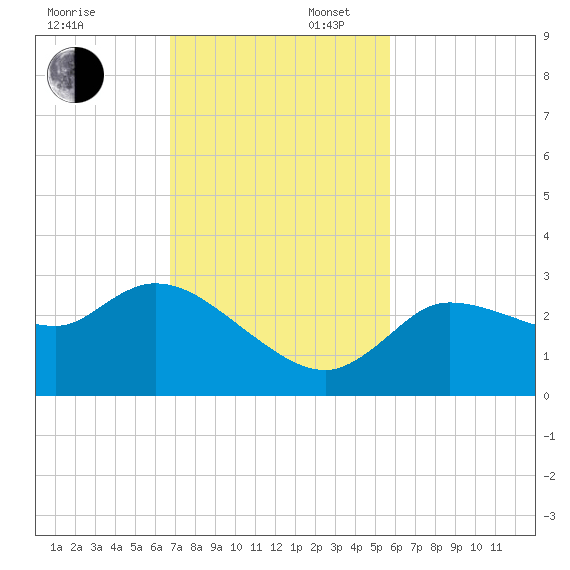 New Port Richey tide chart for Sunday, November 5, 2023