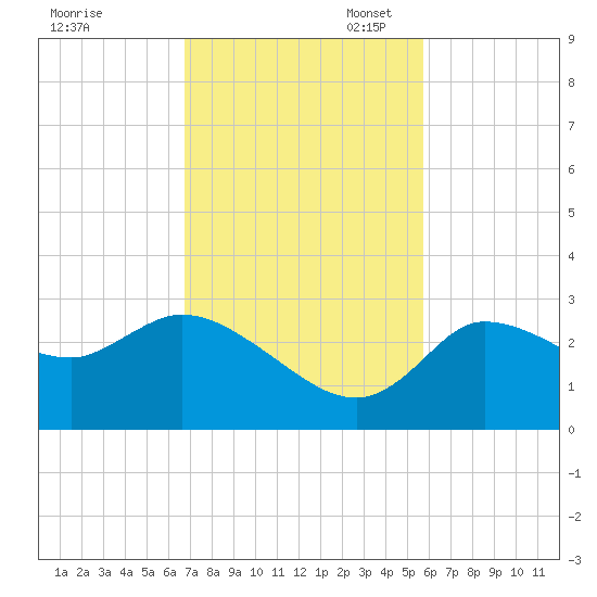 New Port Richey tide chart for Monday, November 6, 2023