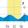 New Port Richey tide chart for Tuesday, November 7, 2023