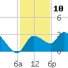 New Port Richey tide chart for Sunday, December 10, 2023