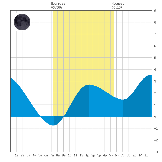 New Port Richey tide chart for Tuesday, December 12, 2023