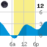 New Port Richey tide chart for Tuesday, December 12, 2023