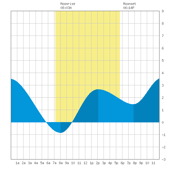 New Port Richey tide chart for Wednesday, December 13, 2023